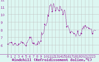 Courbe du refroidissement olien pour Croisette (62)