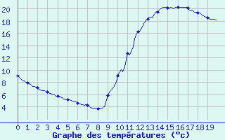 Courbe de tempratures pour Potes / Torre del Infantado (Esp)