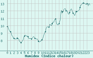 Courbe de l'humidex pour Saffr (44)