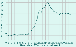 Courbe de l'humidex pour Valleraugue - Pont Neuf (30)