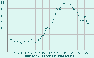 Courbe de l'humidex pour Monts-sur-Guesnes (86)