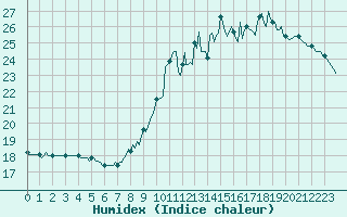 Courbe de l'humidex pour Amiens - Dury (80)