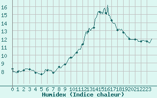 Courbe de l'humidex pour Amiens - Dury (80)