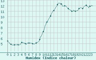 Courbe de l'humidex pour Merschweiller - Kitzing (57)