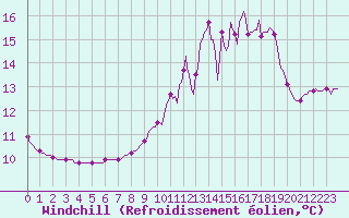 Courbe du refroidissement olien pour Vendme (41)