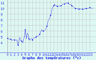 Courbe de tempratures pour Les Herbiers (85)