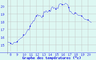 Courbe de tempratures pour Vias (34)