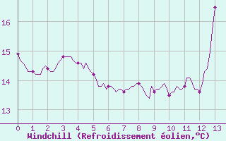 Courbe du refroidissement olien pour Jussy (02)