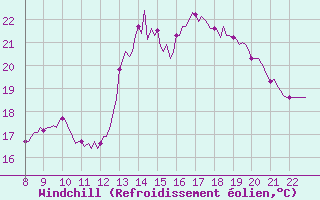 Courbe du refroidissement olien pour Doissat (24)