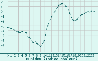 Courbe de l'humidex pour Voinmont (54)