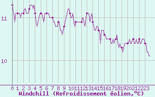 Courbe du refroidissement olien pour Bziers-Centre (34)