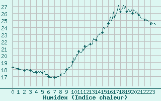Courbe de l'humidex pour Paris Saint-Germain-des-Prs (75)