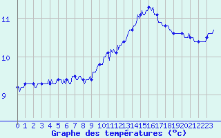 Courbe de tempratures pour Narbonne-Ouest (11)
