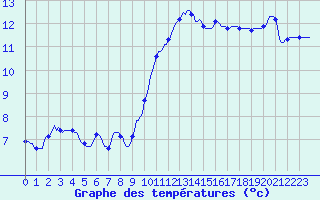 Courbe de tempratures pour Montroy (17)