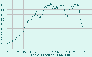 Courbe de l'humidex pour La Chaux de Gilley (25)