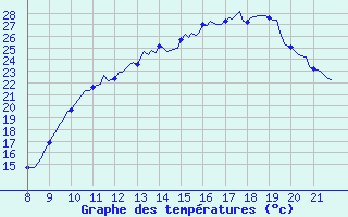 Courbe de tempratures pour Doissat (24)