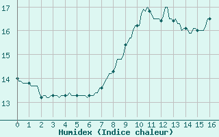 Courbe de l'humidex pour Sologny - Col du Bois Clair (71)
