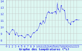 Courbe de tempratures pour Trelly (50)