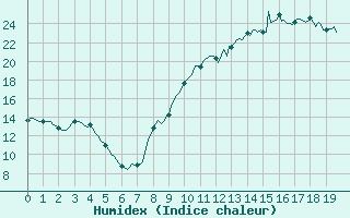 Courbe de l'humidex pour Sisteron (04)