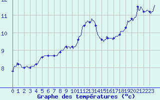 Courbe de tempratures pour Mazinghem (62)