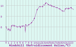 Courbe du refroidissement olien pour Thoiras (30)