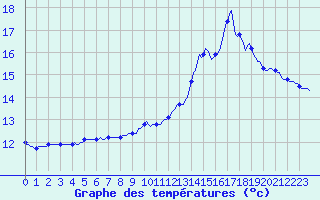 Courbe de tempratures pour Montredon des Corbires (11)