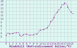 Courbe du refroidissement olien pour Coulommes-et-Marqueny (08)