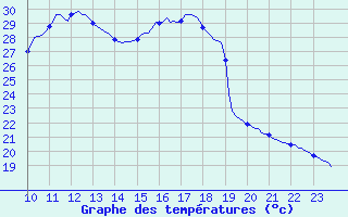 Courbe de tempratures pour Saint-Antonin-du-Var (83)