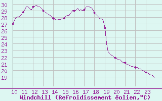 Courbe du refroidissement olien pour Saint-Antonin-du-Var (83)