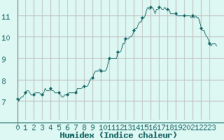 Courbe de l'humidex pour Cernay-la-Ville (78)