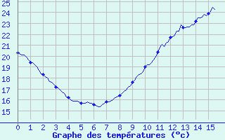 Courbe de tempratures pour Sanary-sur-Mer (83)