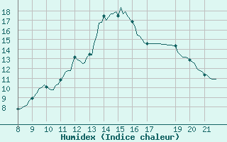 Courbe de l'humidex pour Doissat (24)