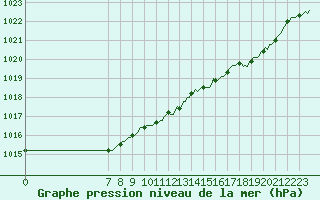 Courbe de la pression atmosphrique pour Le Perreux-sur-Marne (94)