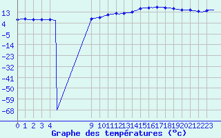 Courbe de tempratures pour Bouligny (55)