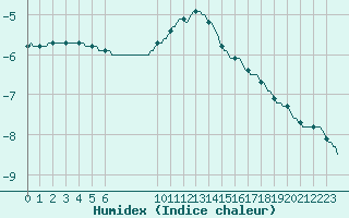 Courbe de l'humidex pour Bonnecombe - Les Salces (48)