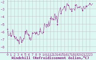 Courbe du refroidissement olien pour Thorigny (85)