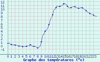 Courbe de tempratures pour Breuillet (17)