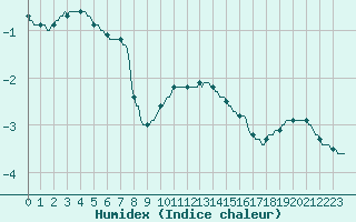 Courbe de l'humidex pour Baraque Fraiture (Be)