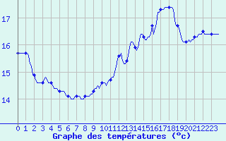 Courbe de tempratures pour Eu (76)