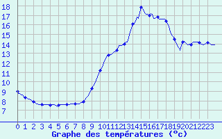 Courbe de tempratures pour Voiron (38)