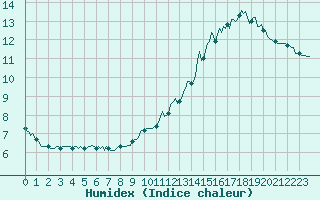 Courbe de l'humidex pour Paris Saint-Germain-des-Prs (75)