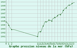 Courbe de la pression atmosphrique pour San Chierlo (It)