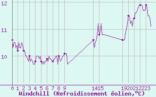 Courbe du refroidissement olien pour Montroy (17)