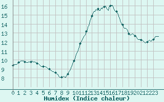 Courbe de l'humidex pour Lasne (Be)