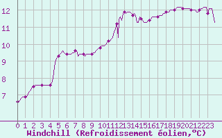 Courbe du refroidissement olien pour Lamballe (22)