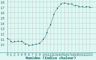 Courbe de l'humidex pour Lagny-sur-Marne (77)