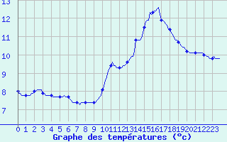 Courbe de tempratures pour Roujan (34)