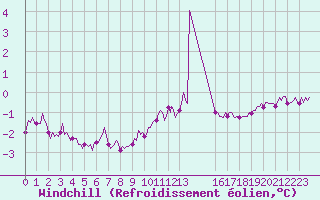 Courbe du refroidissement olien pour Bonnecombe - Les Salces (48)