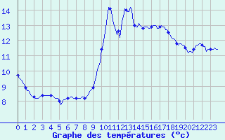Courbe de tempratures pour Gruissan (11)