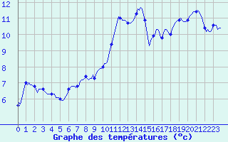 Courbe de tempratures pour Brigueuil (16)